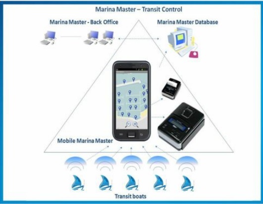 Mobile Marina Control