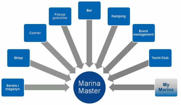 Marina Master 模块